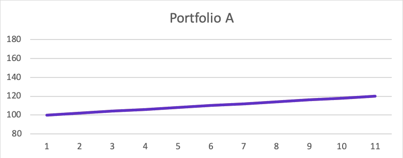 portfolio graph a