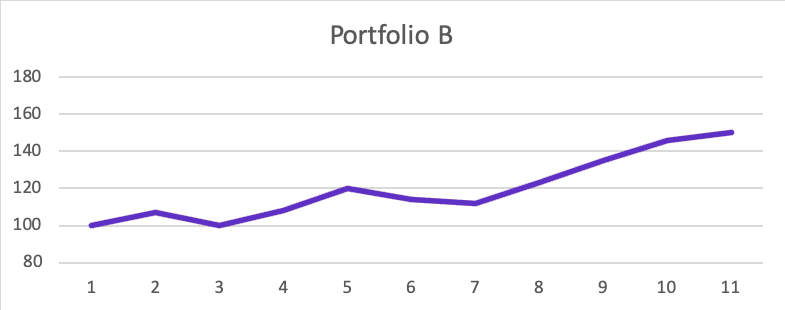 portfolio graph b