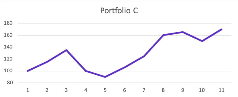 portfolio graph c